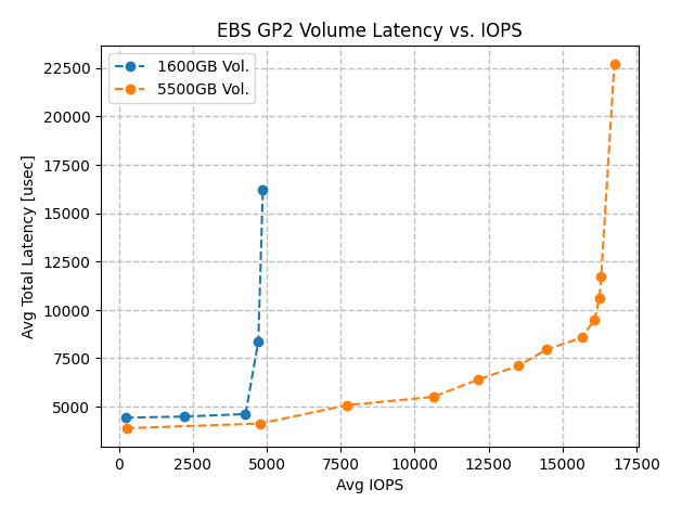 Latency vs IOPS