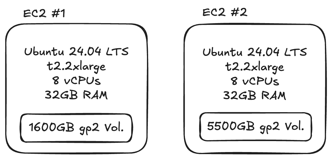 EC2s